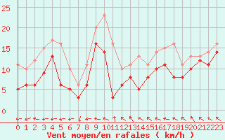 Courbe de la force du vent pour Caen (14)