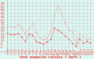 Courbe de la force du vent pour Nmes - Garons (30)
