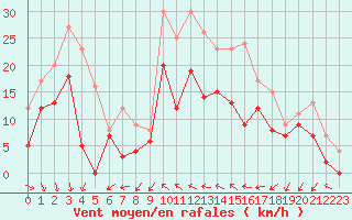 Courbe de la force du vent pour Cognac (16)