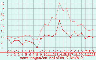 Courbe de la force du vent pour Dole-Tavaux (39)