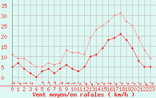 Courbe de la force du vent pour Abbeville (80)