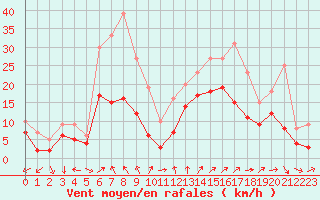 Courbe de la force du vent pour Cazaux (33)