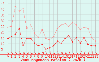 Courbe de la force du vent pour Mcon (71)