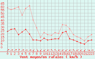 Courbe de la force du vent pour Solenzara - Base arienne (2B)