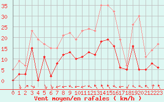 Courbe de la force du vent pour Nevers (58)