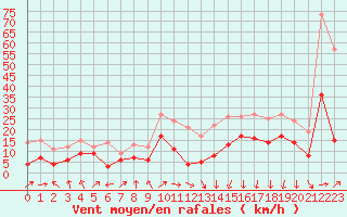 Courbe de la force du vent pour Ble / Mulhouse (68)