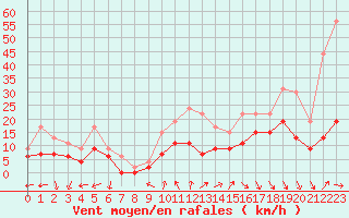 Courbe de la force du vent pour Cazaux (33)