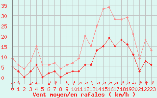 Courbe de la force du vent pour Brianon (05)
