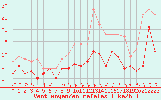 Courbe de la force du vent pour Saint-Etienne (42)