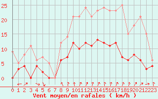 Courbe de la force du vent pour Trappes (78)