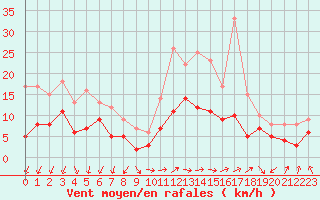 Courbe de la force du vent pour Tarbes (65)