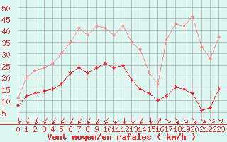 Courbe de la force du vent pour Ste (34)