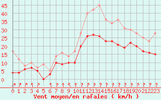 Courbe de la force du vent pour Dijon / Longvic (21)