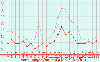 Courbe de la force du vent pour Carpentras (84)