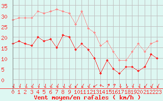 Courbe de la force du vent pour Embrun (05)