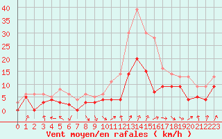 Courbe de la force du vent pour Lyon - Bron (69)