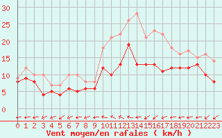 Courbe de la force du vent pour Angers-Marc (49)