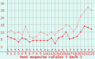 Courbe de la force du vent pour Langres (52) 