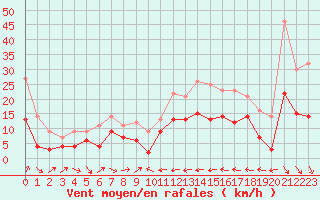 Courbe de la force du vent pour Perpignan (66)