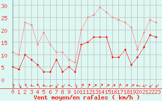 Courbe de la force du vent pour Annecy (74)