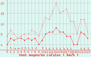 Courbe de la force du vent pour Colmar (68)