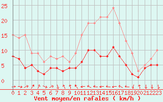 Courbe de la force du vent pour Belfort-Dorans (90)