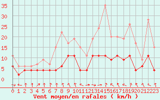 Courbe de la force du vent pour Ble / Mulhouse (68)