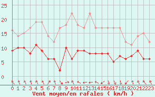 Courbe de la force du vent pour Tarbes (65)