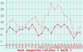 Courbe de la force du vent pour Aurillac (15)