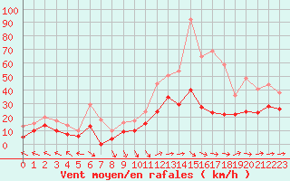 Courbe de la force du vent pour Toulouse-Blagnac (31)