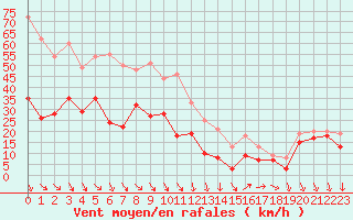 Courbe de la force du vent pour Porquerolles (83)