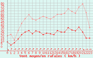 Courbe de la force du vent pour Belfort-Dorans (90)