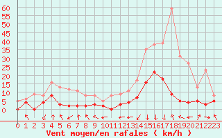 Courbe de la force du vent pour Bagnres-de-Luchon (31)