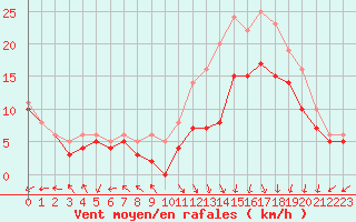 Courbe de la force du vent pour Landivisiau (29)