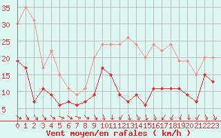 Courbe de la force du vent pour Laval (53)