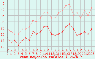 Courbe de la force du vent pour Chambry / Aix-Les-Bains (73)