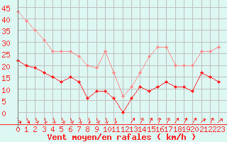 Courbe de la force du vent pour Pointe de Chassiron (17)