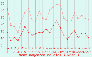 Courbe de la force du vent pour Orly (91)