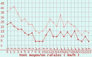 Courbe de la force du vent pour Ble / Mulhouse (68)