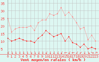 Courbe de la force du vent pour Strasbourg (67)