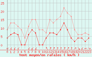 Courbe de la force du vent pour Embrun (05)