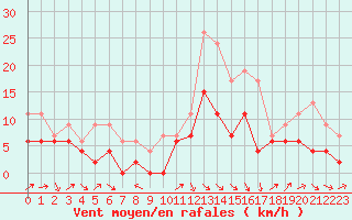 Courbe de la force du vent pour Le Puy - Loudes (43)