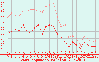 Courbe de la force du vent pour Rodez (12)