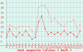 Courbe de la force du vent pour La Ciotat / Bec de l