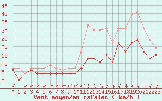 Courbe de la force du vent pour Dole-Tavaux (39)
