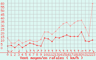 Courbe de la force du vent pour Ambrieu (01)