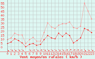 Courbe de la force du vent pour Le Puy - Loudes (43)