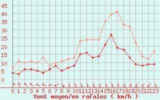 Courbe de la force du vent pour Lons-le-Saunier (39)