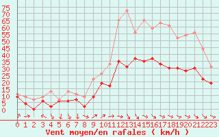 Courbe de la force du vent pour Millau - Soulobres (12)