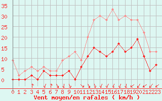 Courbe de la force du vent pour Nevers (58)